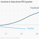 Image for article titled Twitter only lost half a billion dollars last year